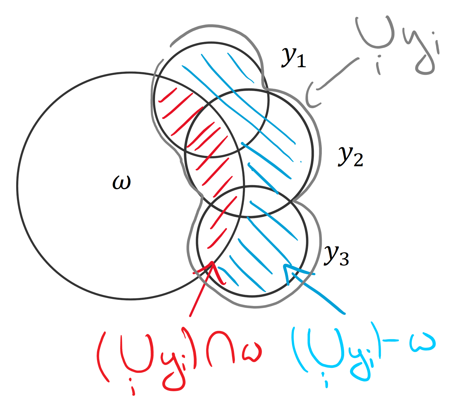 Visualizings how the terms on the left-hand side (blue and red) complement each other to form the right-hand side (gray).