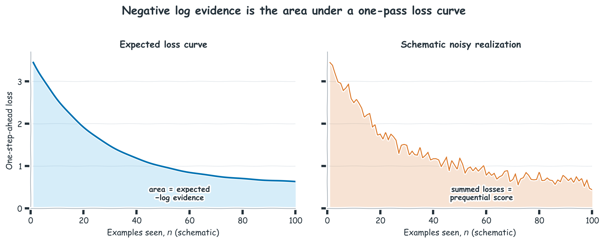 Left: a smooth decreasing loss curve with the area under it shaded. Right: the same with noisy per-step losses.