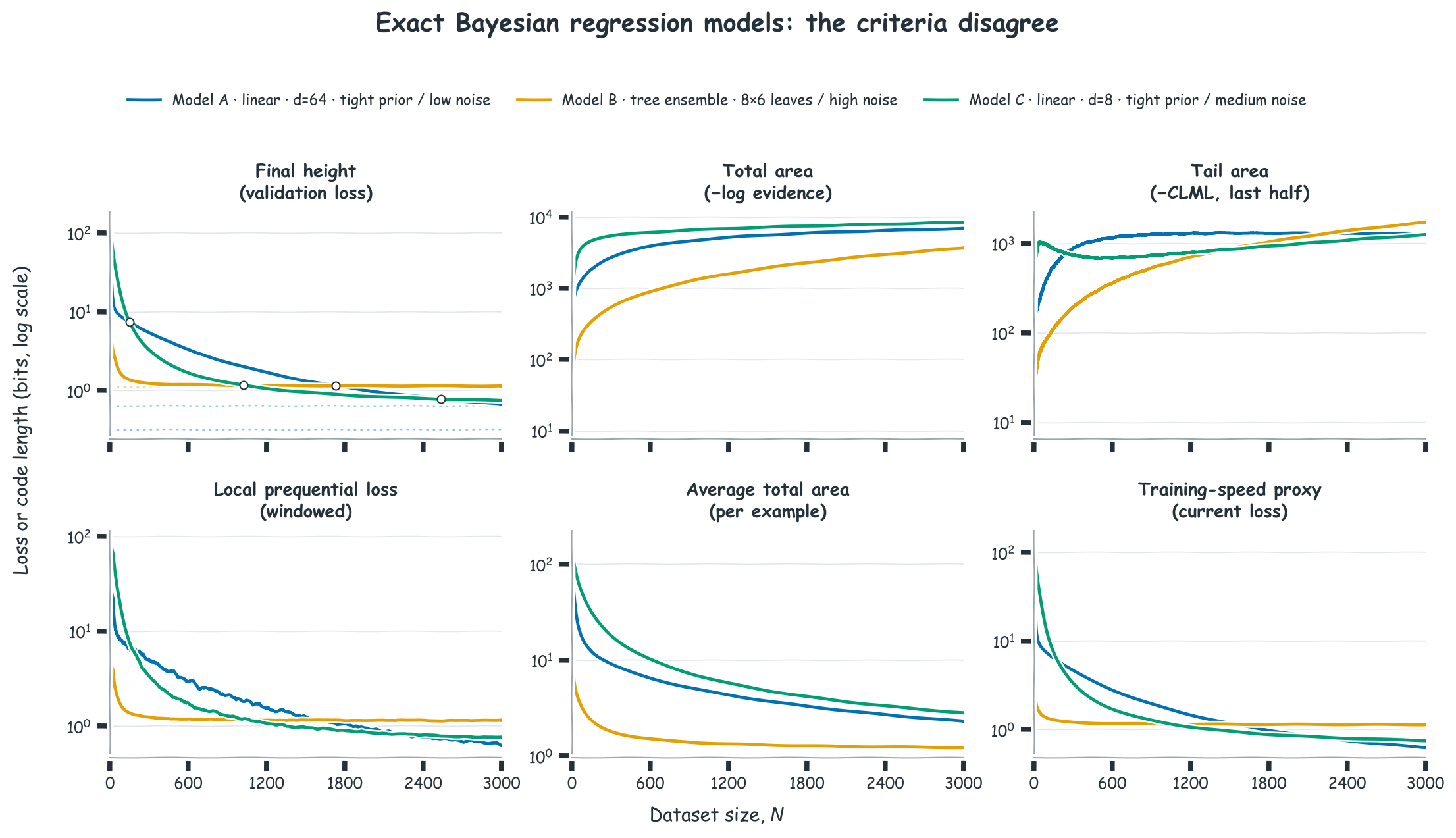 Six panels of information metrics versus dataset size for two Bayesian linear regressions and a Bayesian additive tree-feature model with visibly different learning curves and loss floors.