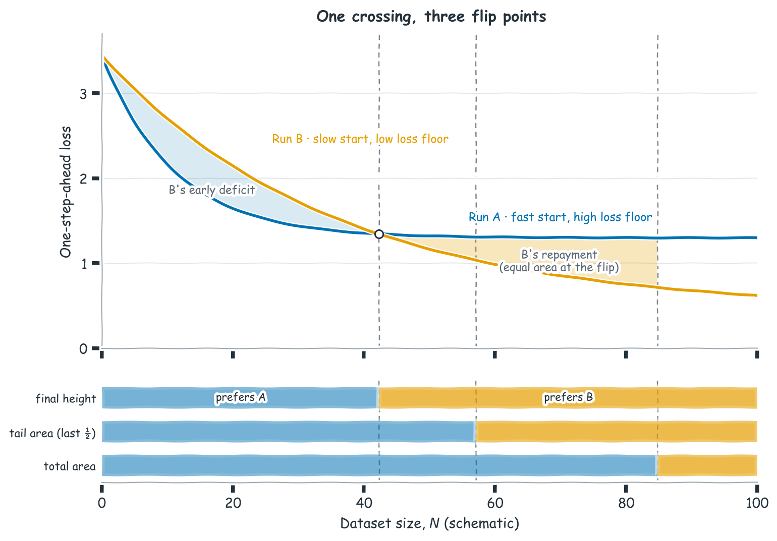 Top: two crossing loss curves, with the region where B trails shaded blue and the region where B leads shaded orange, and three vertical dashed lines marking flip points. Bottom: three horizontal bars showing which run each criterion prefers as dataset size grows.