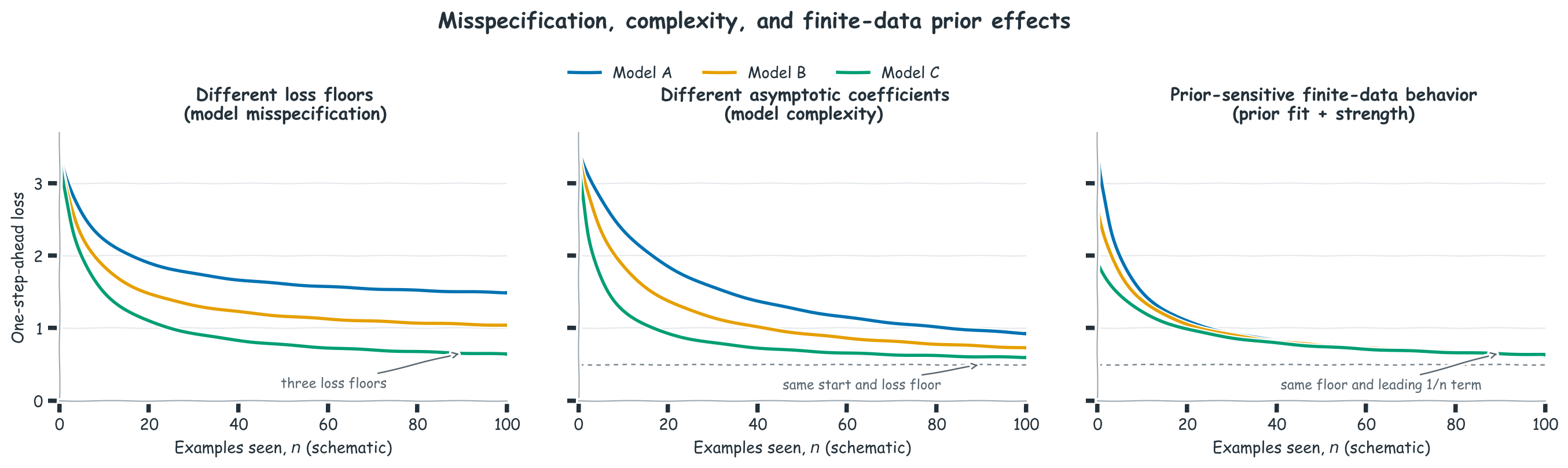 Three panels of schematic loss curves. Left: models have different loss floors because of model misspecification. Middle: models share a start and floor but have different leading asymptotic coefficients because of model complexity. Right: models have different starting losses and prior-sensitive finite-data behavior but converge to the same floor and leading asymptotic coefficient because only their prior effects differ.