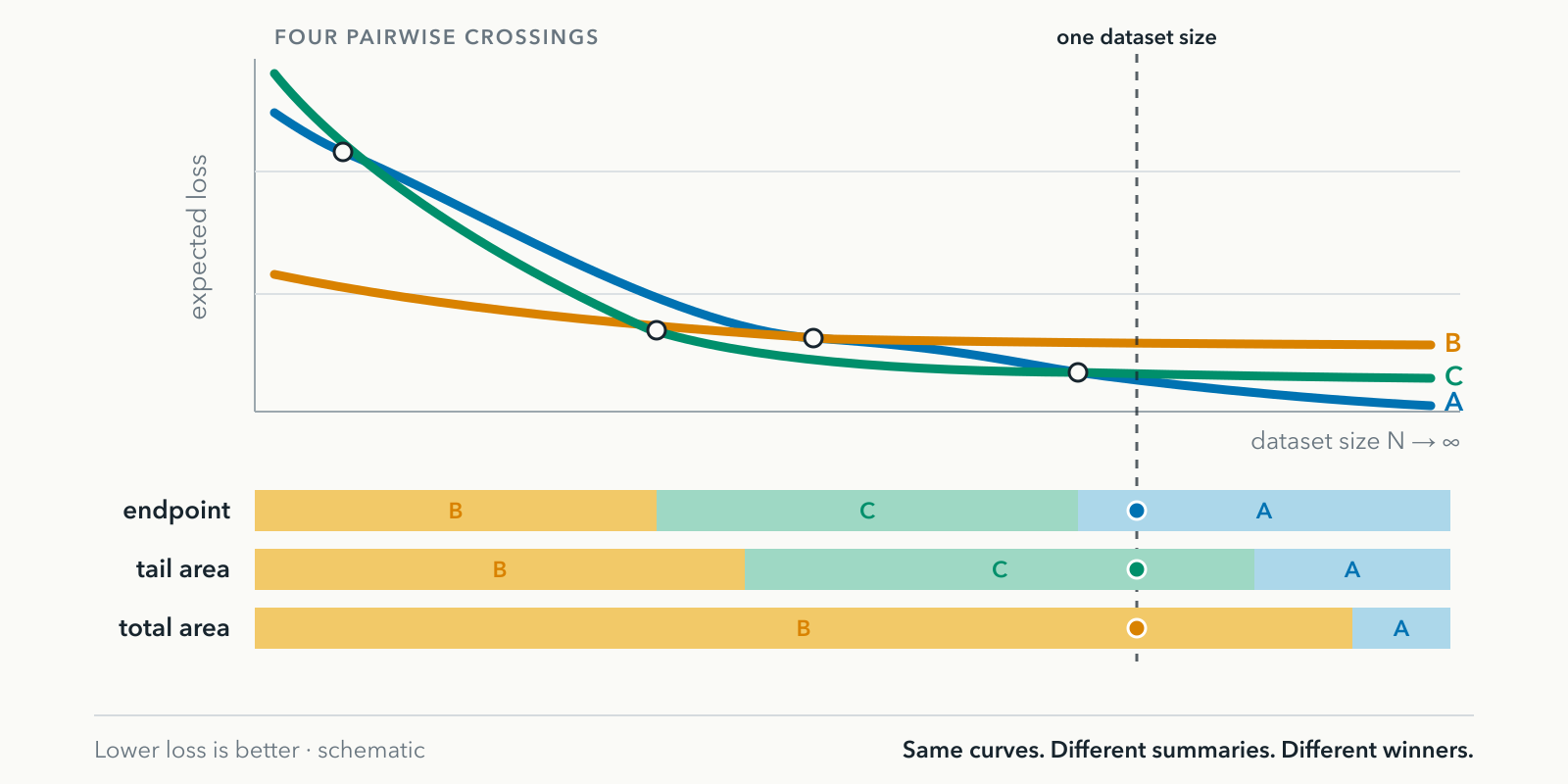 Three schematic loss curves cross four times; at one marked dataset size, endpoint, tail-area, and total-area scores select Models A, C, and B respectively.