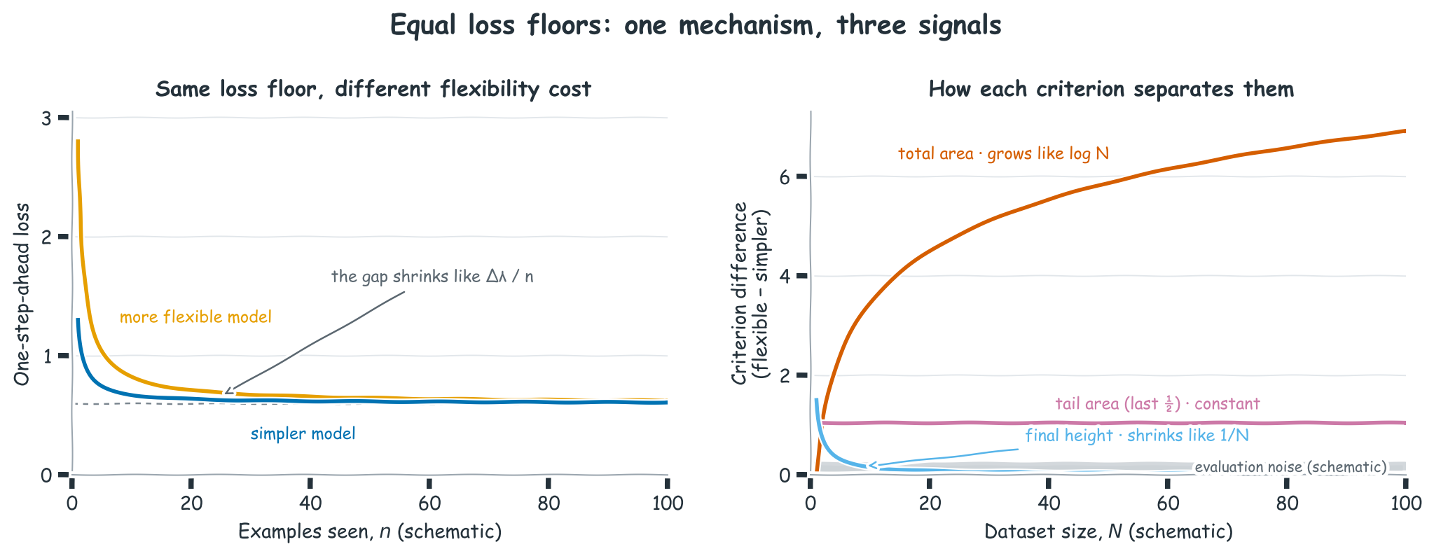 Left: two loss curves converging to the same loss floor. Right: the difference between the models under each criterion as dataset size grows—the final-height difference decays into a noise band, the tail-area difference stays constant, and the total-area difference grows logarithmically.