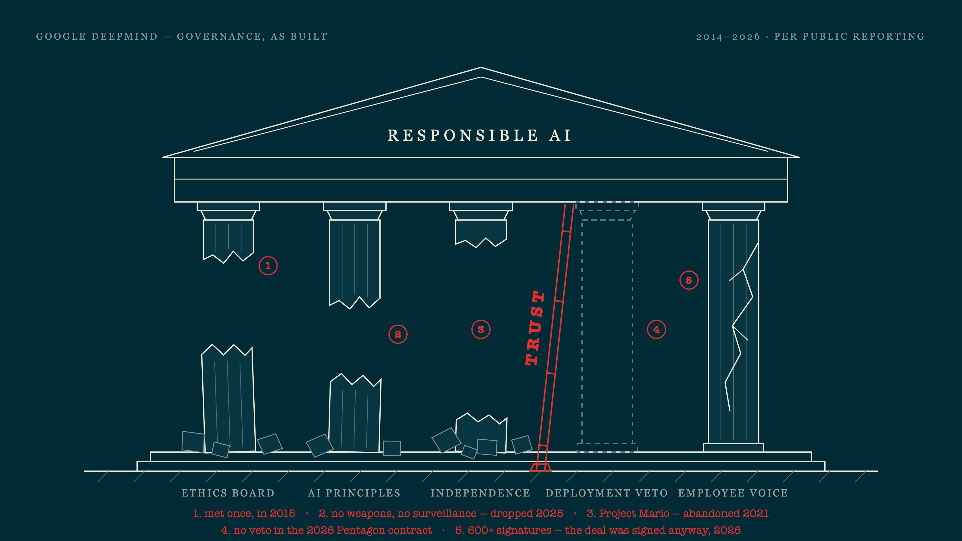 Illustration: Architectural line drawing of a classical temple, drawn as a condition survey. The pediment reads "Responsible AI." Five columns are labeled Ethics Board, AI Principles, Independence, Deployment Veto, and Employee Voice. The first three are broken at different heights, with rubble at their bases; the Deployment Veto column exists only as a dashed outline — it was never built; the Employee Voice column stands but is cracked. A red scaffolding pole labeled TRUST props up the roof. The legend dates each failure: ethics board met once (2015), weapons and surveillance exclusions dropped (2025), Project Mario abandoned (2021), no veto in the 2026 Pentagon contract, 600+ signatures — deal signed anyway (2026).
