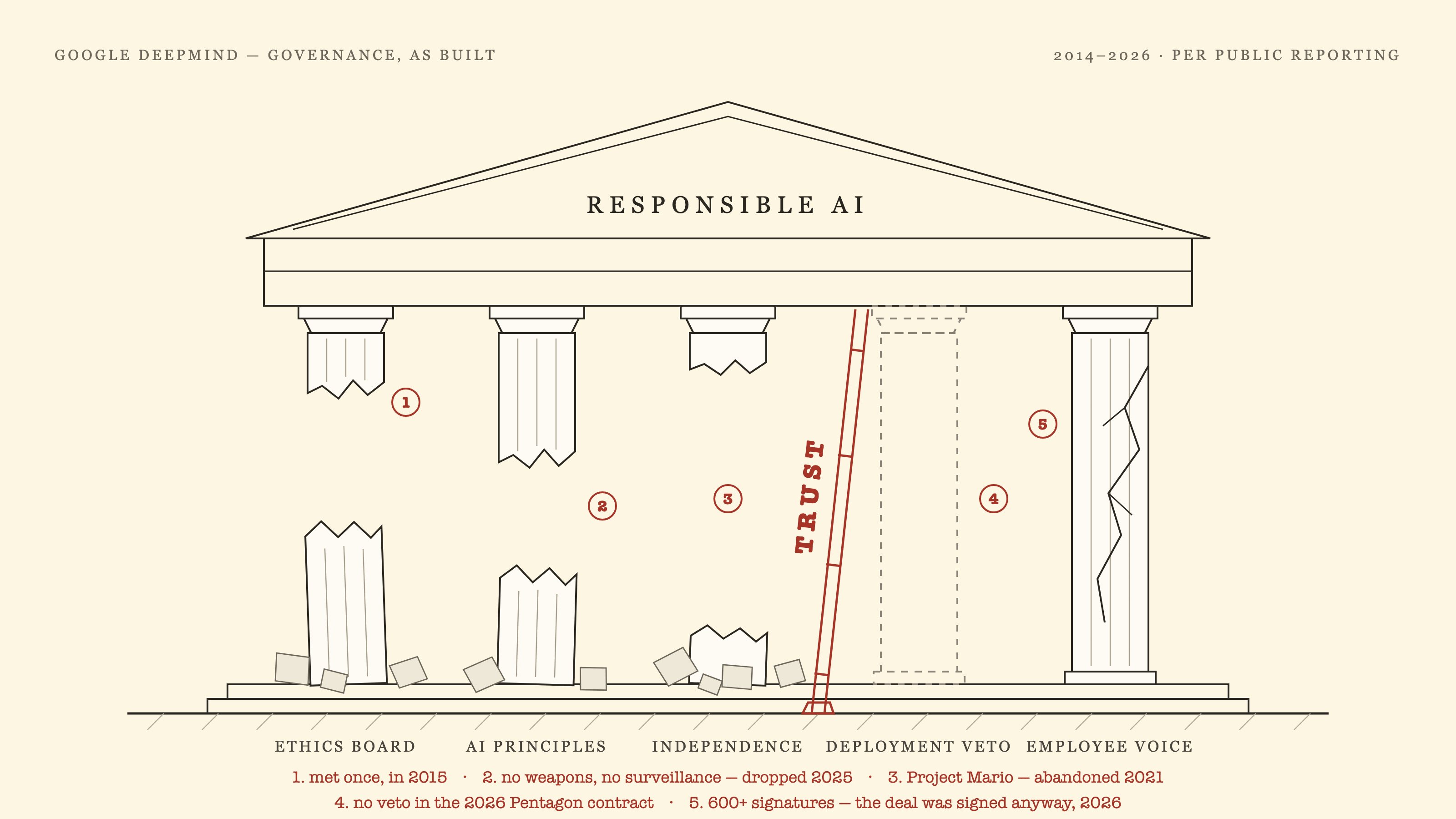 Illustration: Architectural line drawing of a classical temple, drawn as a condition survey. The pediment reads "Responsible AI." Five columns are labeled Ethics Board, AI Principles, Independence, Deployment Veto, and Employee Voice. The first three are broken at different heights, with rubble at their bases; the Deployment Veto column exists only as a dashed outline — it was never built; the Employee Voice column stands but is cracked. A red scaffolding pole labeled TRUST props up the roof. The legend dates each failure: ethics board met once (2015), weapons and surveillance exclusions dropped (2025), Project Mario abandoned (2021), no veto in the 2026 Pentagon contract, 600+ signatures — deal signed anyway (2026).